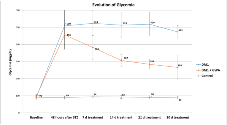 تاثیر قارچ گانودرما بر دیابت موش های آزمایشگاهی مثبت بوده و مقدار گلوکز در خون ظرف مدت ۳۰ زو به تقریبا نصف کاهش پیدا کرده است.